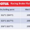 Motul (Racing Brake Fluid) RBF 700 500 ML - Image 3