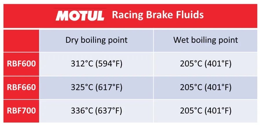 Motul RBF 660 - Racing DOT 4 Brake Fluid 500ml (Single