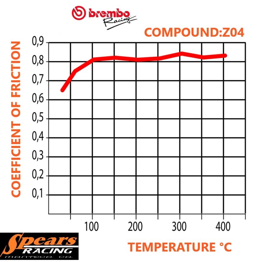 Brembo 107A48653 Z04 Compound Racing Brake PadsSpears